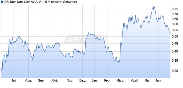 SBI Dom Non-Gov AAA-A 1-5 Y Chart