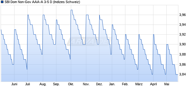 SBI Dom Non-Gov AAA-A 3-5 D Chart