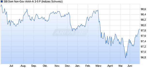 SBI Dom Non-Gov AAA-A 3-5 P Chart