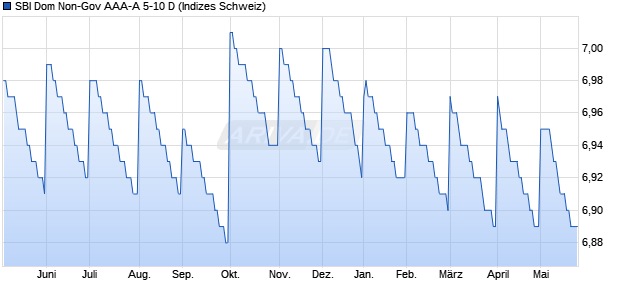 SBI Dom Non-Gov AAA-A 5-10 D Chart