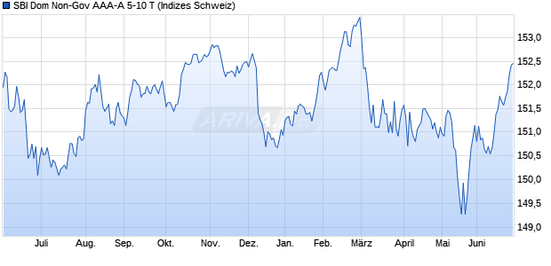SBI Dom Non-Gov AAA-A 5-10 T Chart