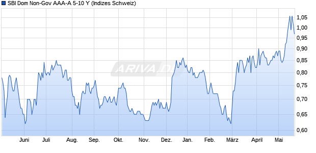 SBI Dom Non-Gov AAA-A 5-10 Y Chart