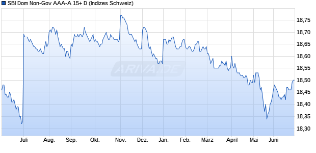 SBI Dom Non-Gov AAA-A 15+ D Chart