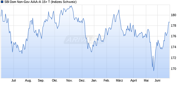 SBI Dom Non-Gov AAA-A 15+ T Chart