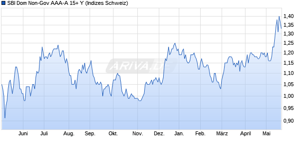 SBI Dom Non-Gov AAA-A 15+ Y Chart