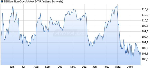 SBI Dom Non-Gov AAA-A 5-7 P Chart