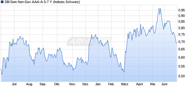 SBI Dom Non-Gov AAA-A 5-7 Y Chart