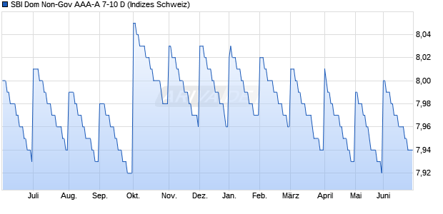 SBI Dom Non-Gov AAA-A 7-10 D Chart