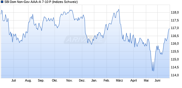 SBI Dom Non-Gov AAA-A 7-10 P Chart