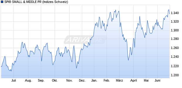 SPI&reg; SMALL & MIDDLE PR Chart