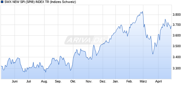 SWX NEW SPI (SPI&reg;) INDEX TR Chart