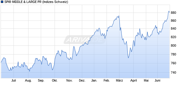 SPI&reg; MIDDLE & LARGE PR Chart
