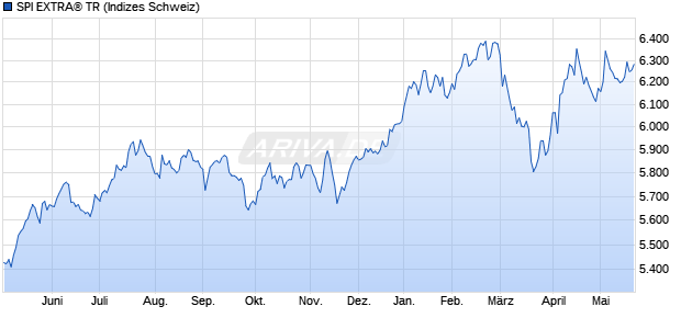 SPI EXTRA&reg; TR Chart