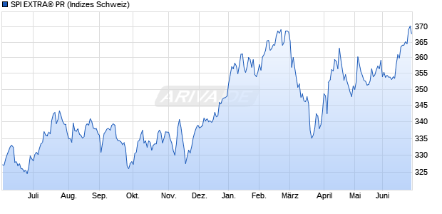 SPI EXTRA&reg; PR Chart