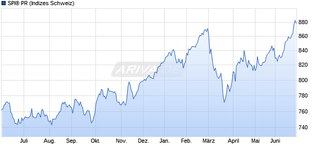 SPI&reg; PR Chart