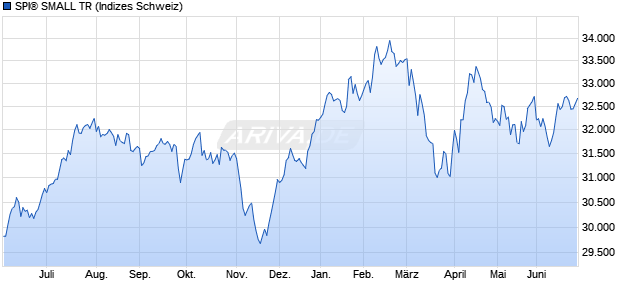 SPI&reg; SMALL TR Chart