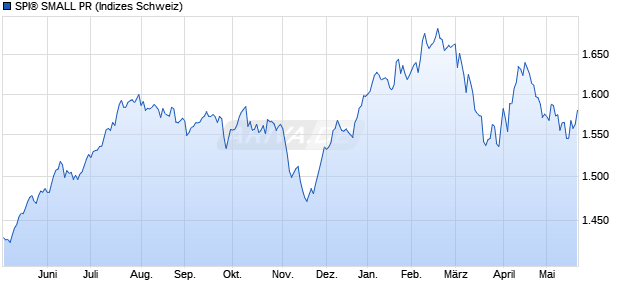 SPI&reg; SMALL PR Chart