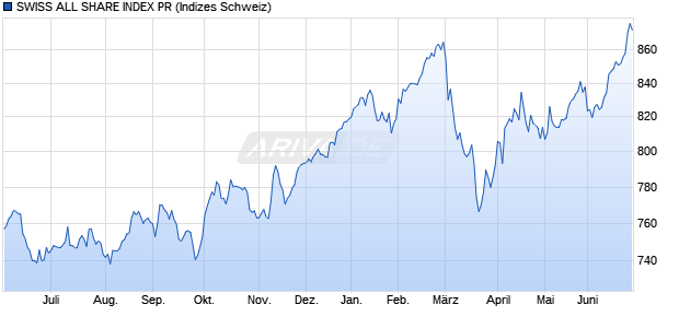 SWISS ALL SHARE INDEX PR Chart