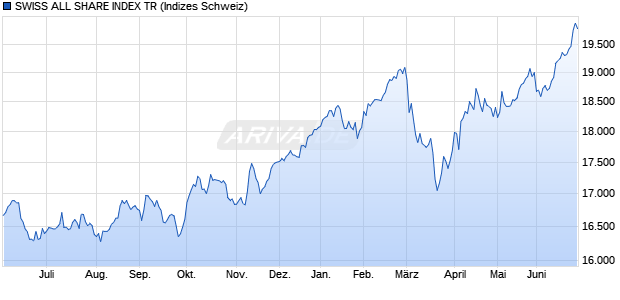 SWISS ALL SHARE INDEX TR Chart