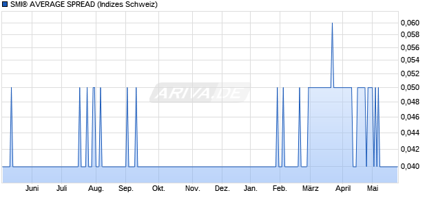 SMI&reg; AVERAGE SPREAD Chart