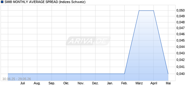 SMI&reg; MONTHLY AVERAGE SPREAD Chart