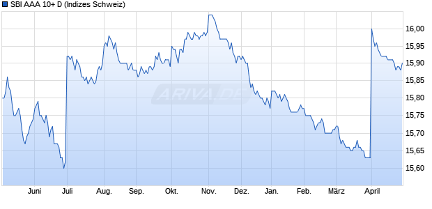 SBI AAA 10+ D Chart