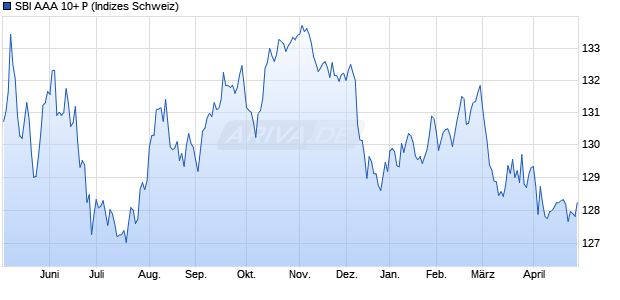 SBI AAA 10+ P Chart