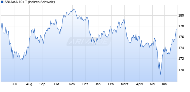 SBI AAA 10+ T Chart