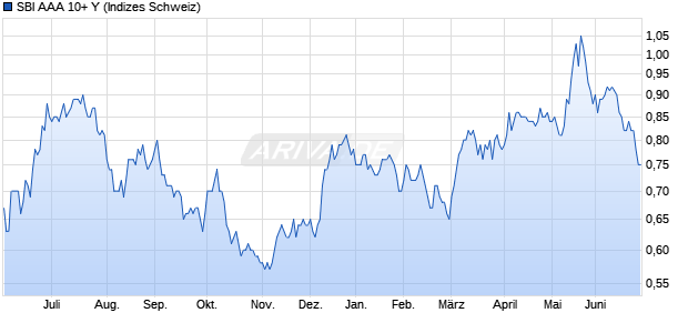 SBI AAA 10+ Y Chart