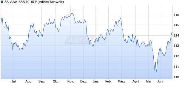 SBI AAA-BBB 10-15 P Chart