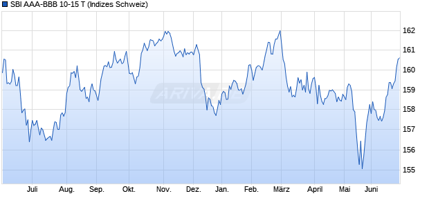 SBI AAA-BBB 10-15 T Chart