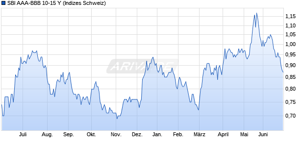 SBI AAA-BBB 10-15 Y Chart