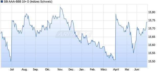 SBI AAA-BBB 10+ D Chart