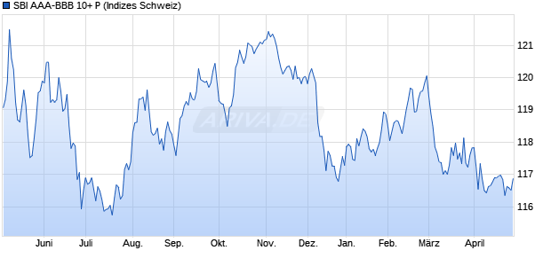 SBI AAA-BBB 10+ P Chart