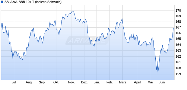 SBI AAA-BBB 10+ T Chart