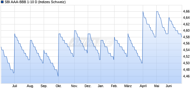 SBI AAA-BBB 1-10 D Chart