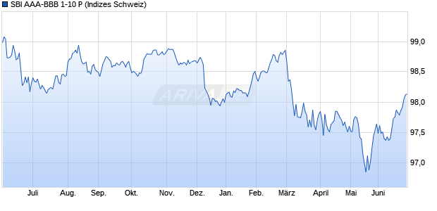 SBI AAA-BBB 1-10 P Chart