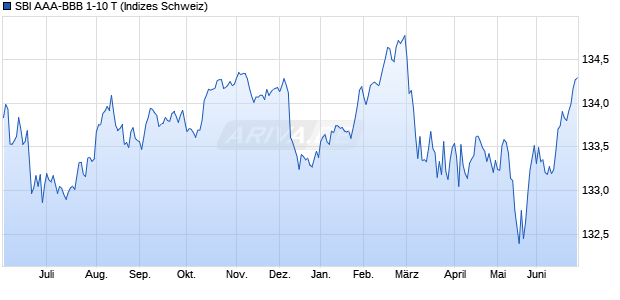 SBI AAA-BBB 1-10 T Chart