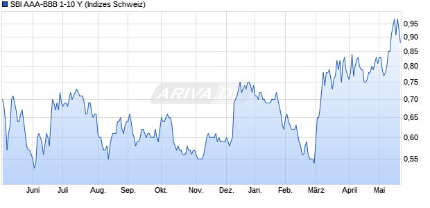 SBI AAA-BBB 1-10 Y Chart