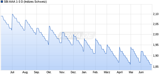 SBI AAA 1-3 D Chart