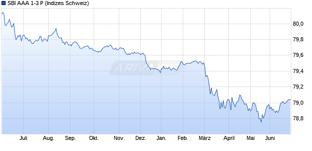 SBI AAA 1-3 P Chart