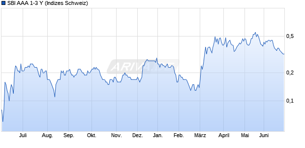 SBI AAA 1-3 Y Chart