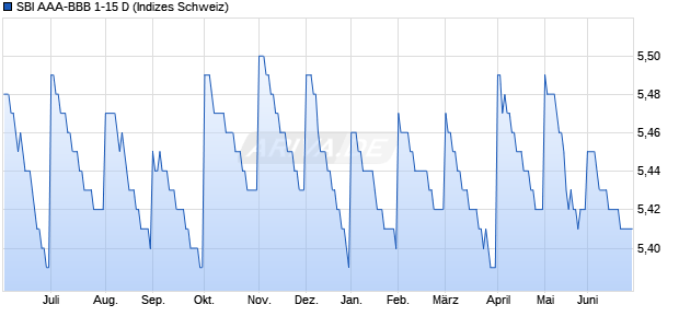 SBI AAA-BBB 1-15 D Chart