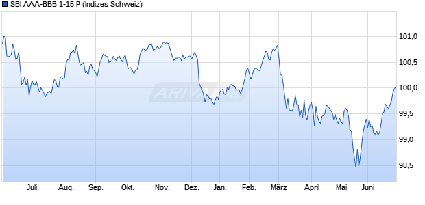 SBI AAA-BBB 1-15 P Chart