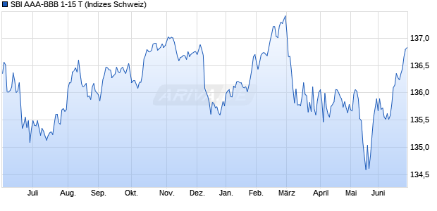 SBI AAA-BBB 1-15 T Chart