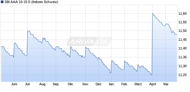 SBI AAA 10-15 D Chart