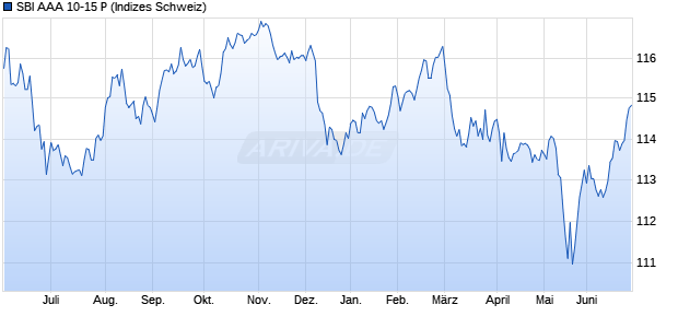 SBI AAA 10-15 P Chart
