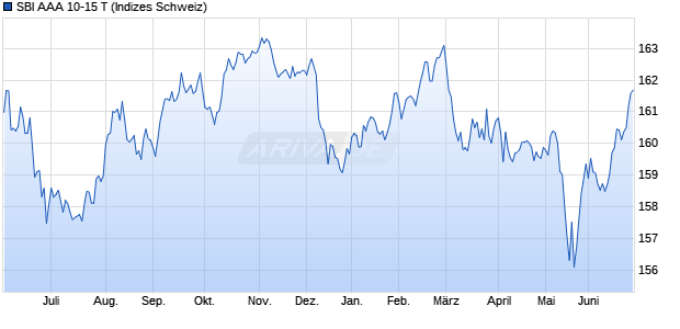 SBI AAA 10-15 T Chart