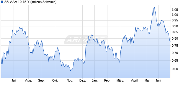 SBI AAA 10-15 Y Chart