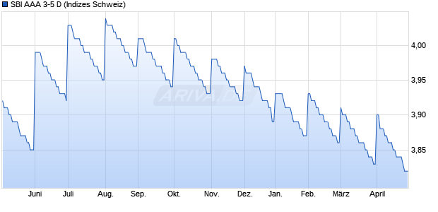 SBI AAA 3-5 D Chart